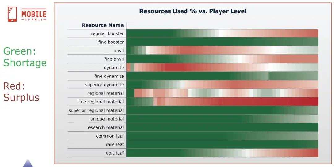 数据驱动的游戏设计：手游策划如何用好产品数据，做出爆款？
