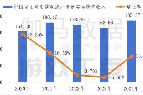 出海与小游戏“二八定律”加剧：头部吃肉，尾部连汤都喝不上？