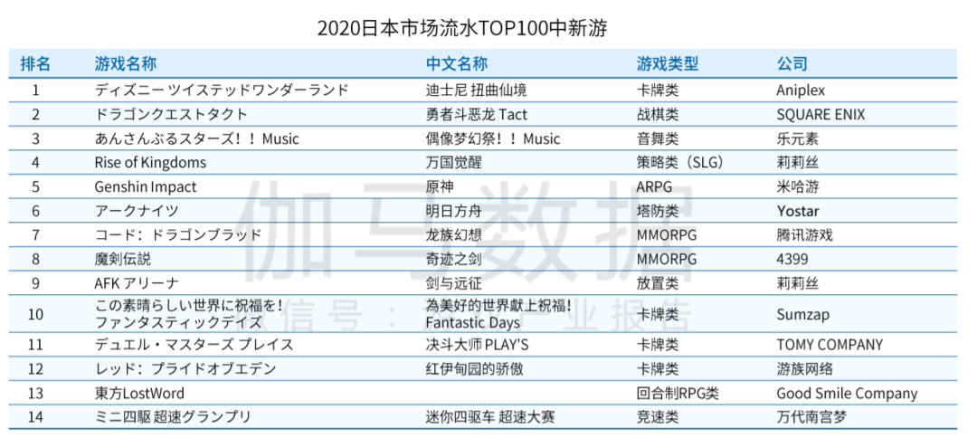 中国手游厂商全球竞争力20强：莉莉丝第七、米哈游第八