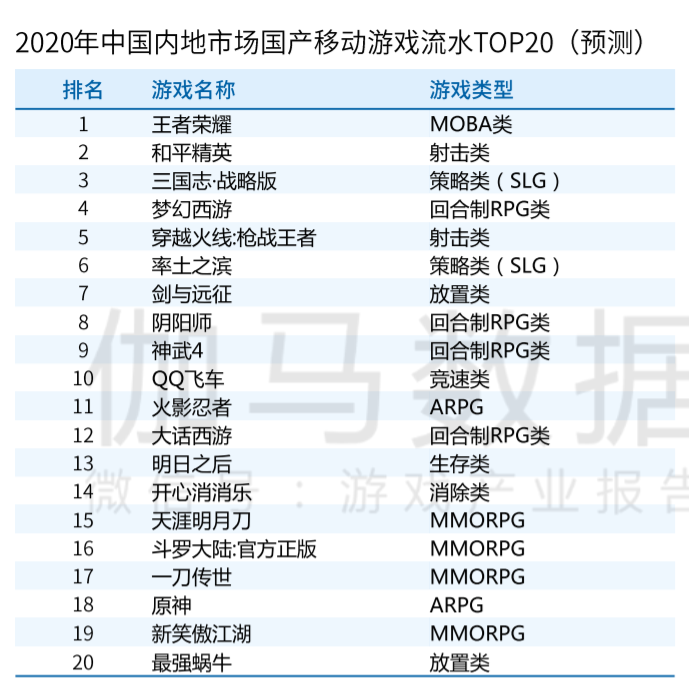 中国手游厂商全球竞争力20强：莉莉丝第七、米哈游第八