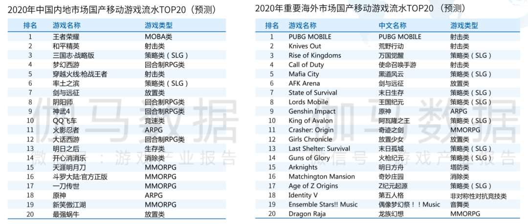 中国手游厂商全球竞争力20强：莉莉丝第七、米哈游第八
