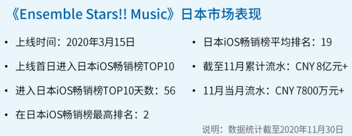 中国手游厂商全球竞争力20强：莉莉丝第七、米哈游第八