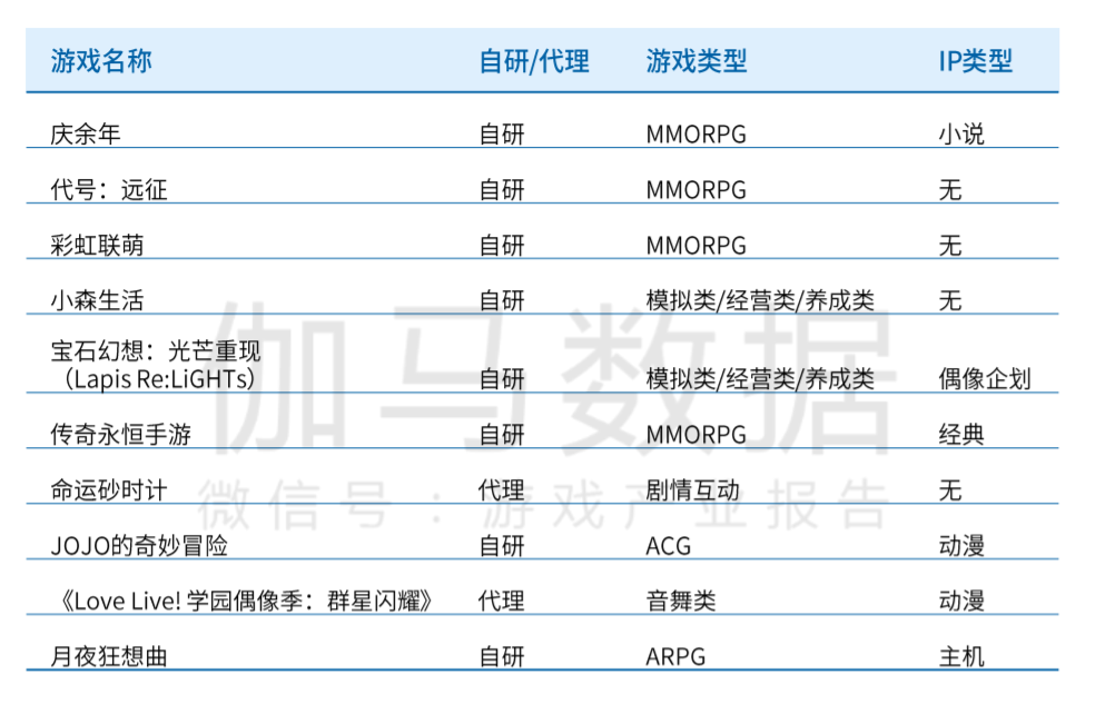 中国手游厂商全球竞争力20强：莉莉丝第七、米哈游第八
