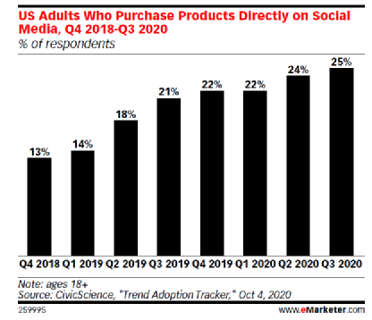 Facebook在英国和加拿大市场上线“商店”业务