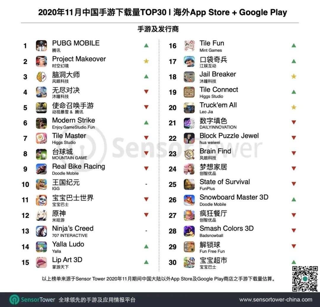 超休闲游戏国际市场分割现状：头部发行已各自形成独特打法
