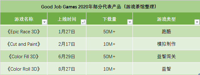 超休闲游戏国际市场分割现状：头部发行已各自形成独特打法
