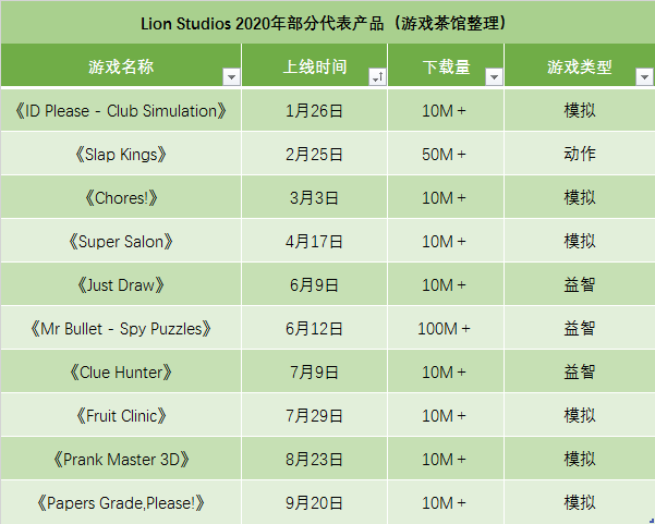 超休闲游戏国际市场分割现状：头部发行已各自形成独特打法