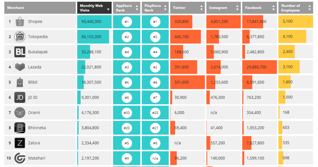 揭秘Shopee：仅成立五年，为何能够反超Tokopedia、Lazada？
