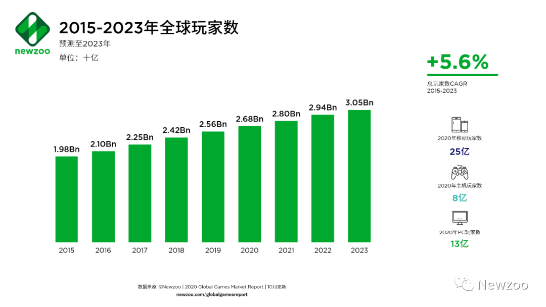 预测上调！2020年全球游戏市场收入1749亿美元，游戏内购占比74%