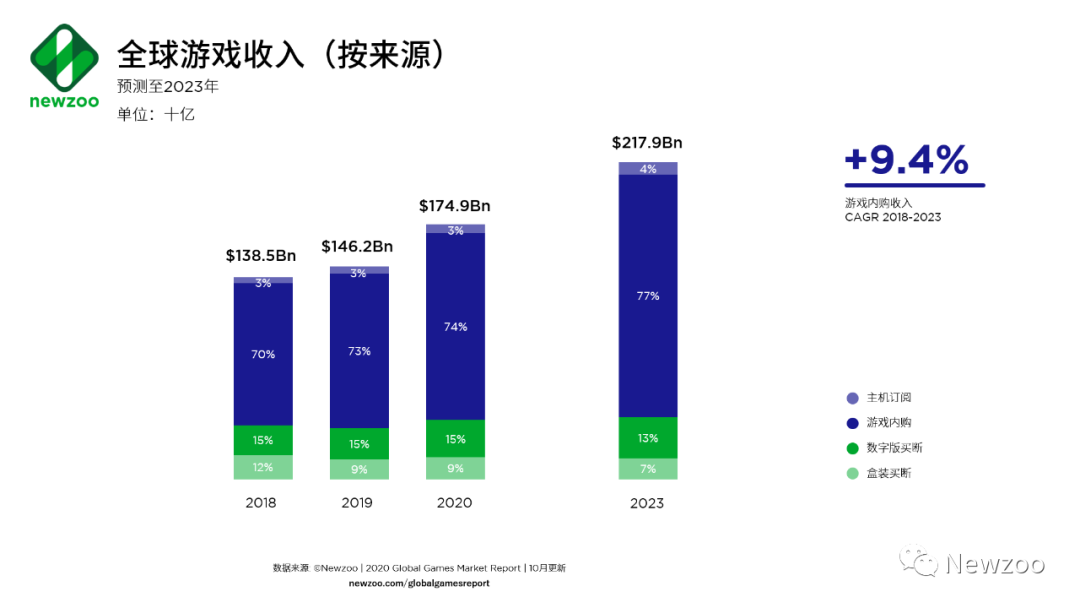 预测上调！2020年全球游戏市场收入1749亿美元，游戏内购占比74%