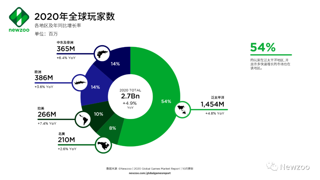预测上调！2020年全球游戏市场收入1749亿美元，游戏内购占比74%