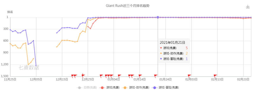 单款下载超8000万 新锐发行TapNation的产品方法论