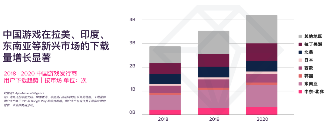 【出海干货】中国游戏出海未来机会点：聚集用户洞察，发力融合出圈