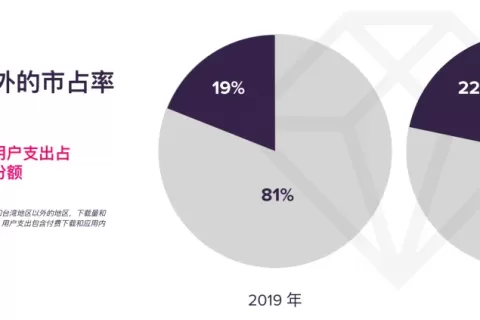 【出海干货】中国游戏出海未来机会点：聚集用户洞察，发力融合出圈