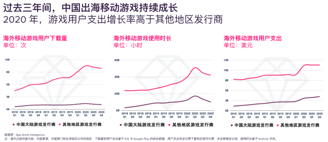 【出海干货】中国游戏出海未来机会点：聚集用户洞察，发力融合出圈
