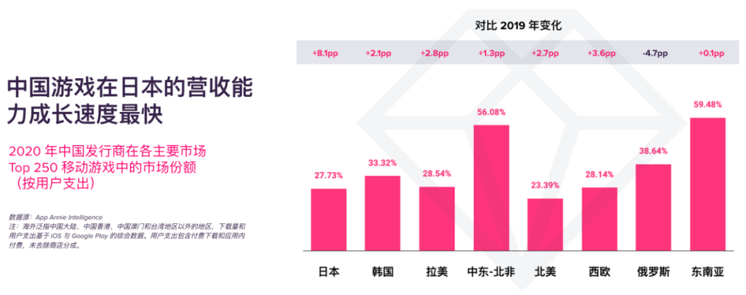 【出海干货】中国游戏出海未来机会点：聚集用户洞察，发力融合出圈