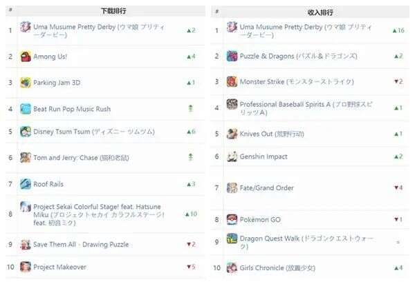 《猫和老鼠》《一拳超人》出海突围 国产SLG垄断市场头部 | 日韩出海秀