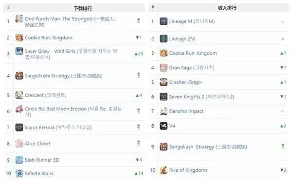 《猫和老鼠》《一拳超人》出海突围 国产SLG垄断市场头部 | 日韩出海秀