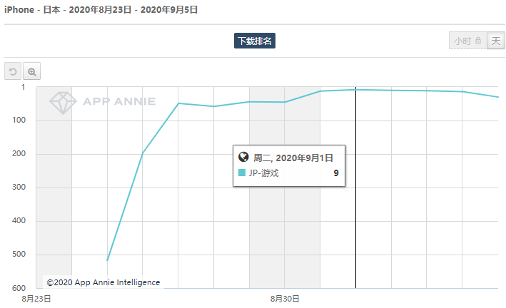 4399两款游戏双双进入韩国畅销TOP20，乐元素新作拿下日本畅销第三 | 一周出海榜