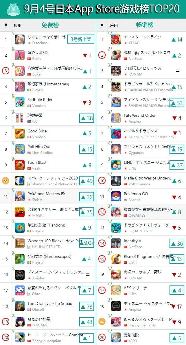 4399两款游戏双双进入韩国畅销TOP20，乐元素新作拿下日本畅销第三 | 一周出海榜