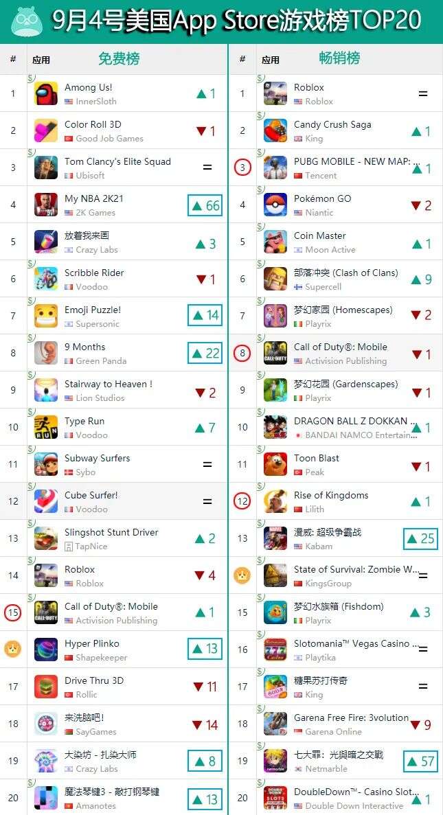 4399两款游戏双双进入韩国畅销TOP20，乐元素新作拿下日本畅销第三 | 一周出海榜