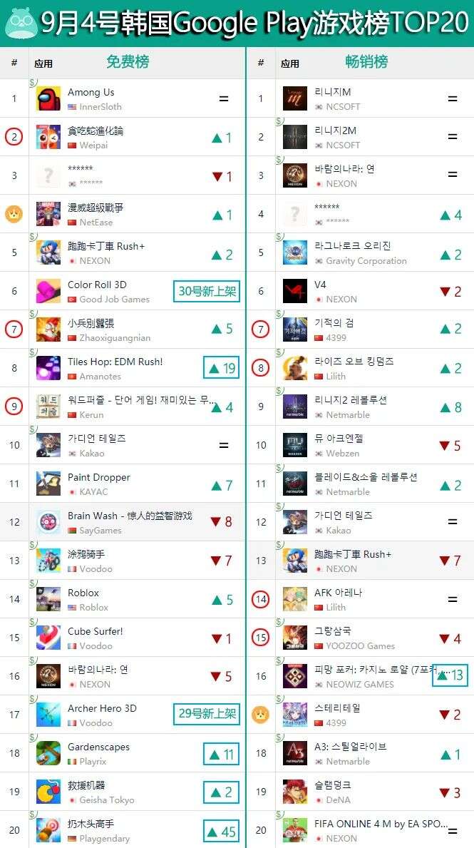 4399两款游戏双双进入韩国畅销TOP20，乐元素新作拿下日本畅销第三 | 一周出海榜