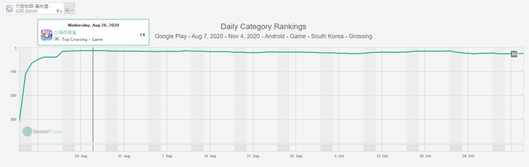 在韩国，4399的《奇迹之剑》赢了莉莉丝的《万国觉醒》！