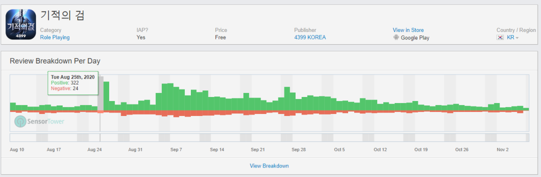 在韩国，4399的《奇迹之剑》赢了莉莉丝的《万国觉醒》！