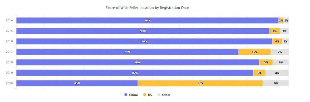 2020年7大出口电商平台市场报告