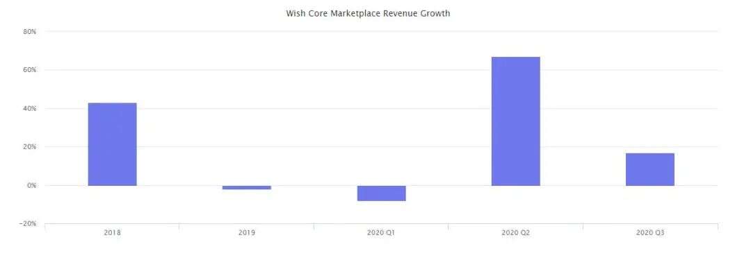 2020年7大出口电商平台市场报告