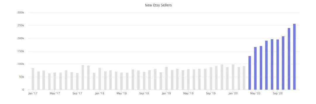 2020年7大出口电商平台市场报告
