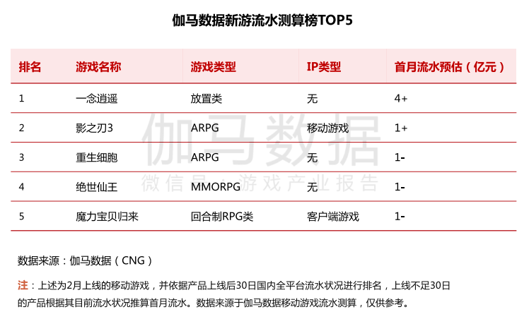 2月报告：《一念逍遥》流水预估超4亿元，中手游拿下港澳台地区发行商榜首
