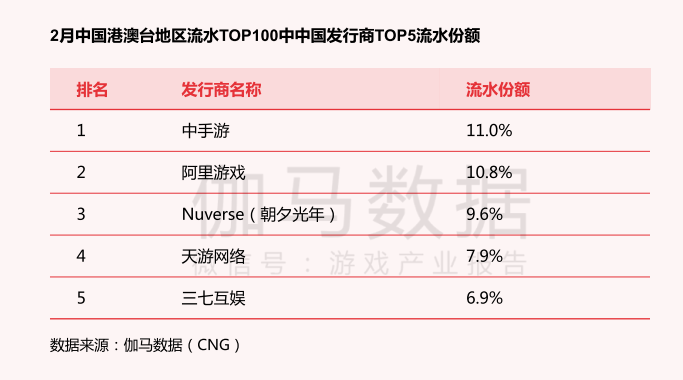 2月报告：《一念逍遥》流水预估超4亿元，中手游拿下港澳台地区发行商榜首