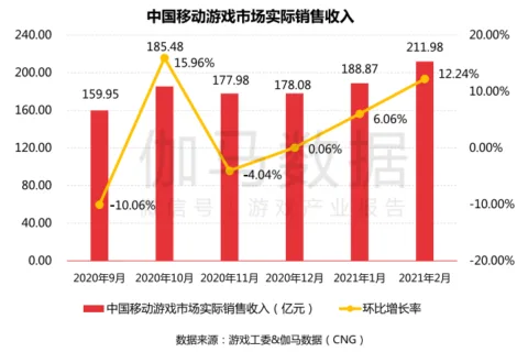 2月报告：《一念逍遥》流水预估超4亿元，中手游拿下港澳台地区发行商榜首