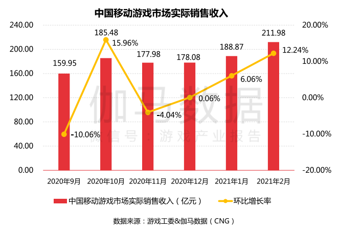 2月报告：《一念逍遥》流水预估超4亿元，中手游拿下港澳台地区发行商榜首