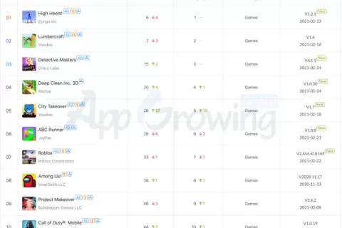 北美top10手游榜创意解读：《High Heels!》占榜首，《Roblox》稳守前10，Voodoo游戏占两席