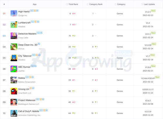 北美top10手游榜创意解读：《High Heels!》占榜首，《Roblox》稳守前10，Voodoo游戏占两席