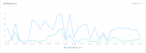 北美top10手游榜创意解读：《High Heels!》占榜首，《Roblox》稳守前10，Voodoo游戏占两席