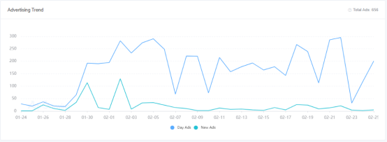 北美top10手游榜创意解读：《High Heels!》占榜首，《Roblox》稳守前10，Voodoo游戏占两席