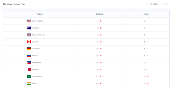 北美top10手游榜创意解读：《High Heels!》占榜首，《Roblox》稳守前10，Voodoo游戏占两席