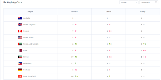 北美top10手游榜创意解读：《High Heels!》占榜首，《Roblox》稳守前10，Voodoo游戏占两席