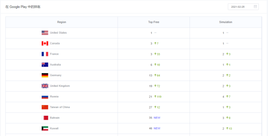 北美top10手游榜创意解读：《High Heels!》占榜首，《Roblox》稳守前10，Voodoo游戏占两席
