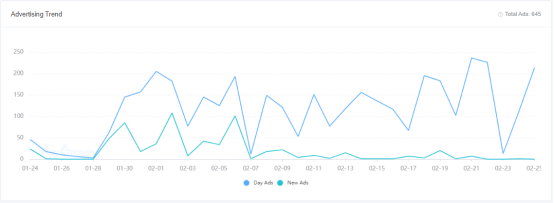 北美top10手游榜创意解读：《High Heels!》占榜首，《Roblox》稳守前10，Voodoo游戏占两席