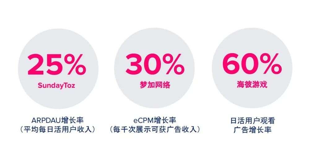 大变局？TOP1000手游89%加入广告变现，瓜分2400亿美元广告市场