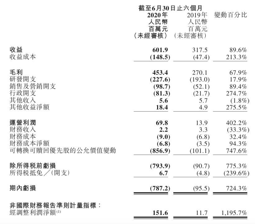 半年净利润1.52亿，祖龙：团队已超900人，3年将推8款新品