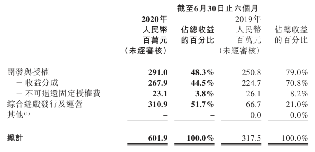 半年净利润1.52亿，祖龙：团队已超900人，3年将推8款新品