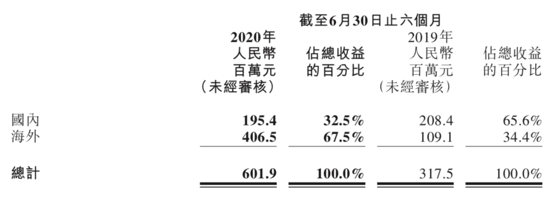 半年净利润1.52亿，祖龙：团队已超900人，3年将推8款新品