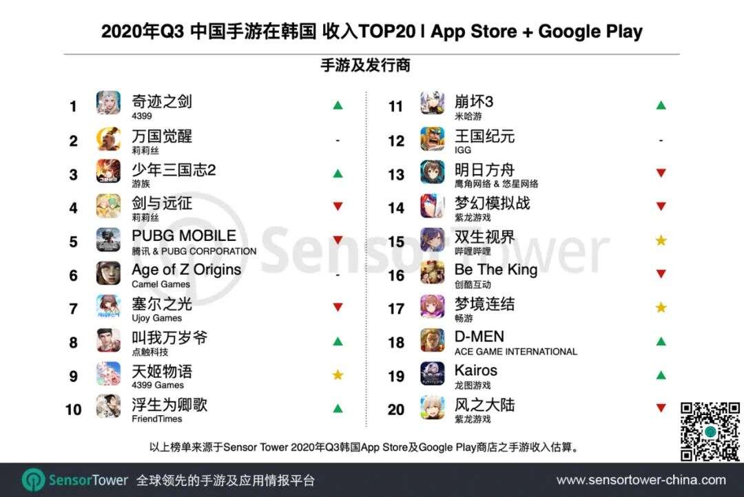2020年Q3韩国手游市场 - 总收入增长35%至13亿美元，Top3门槛提升90%