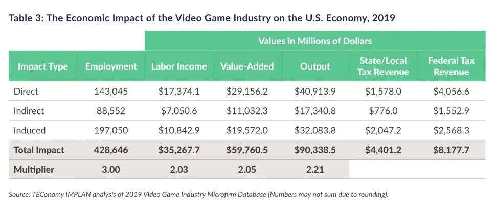 ESA年度报告：美国6.1万人从事游戏开发工作，企业数近1700家