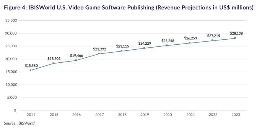 ESA年度报告：美国6.1万人从事游戏开发工作，企业数近1700家